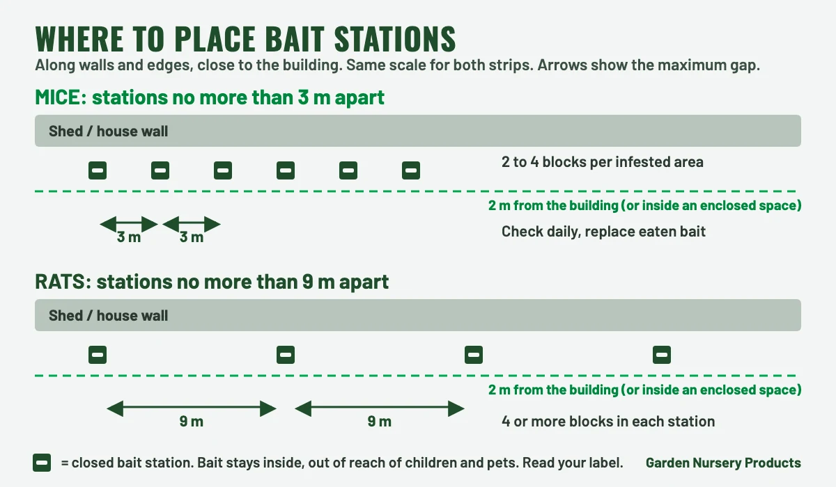 Diagram of bait stations placed along a wall with 3 metre and 9 metre spacing